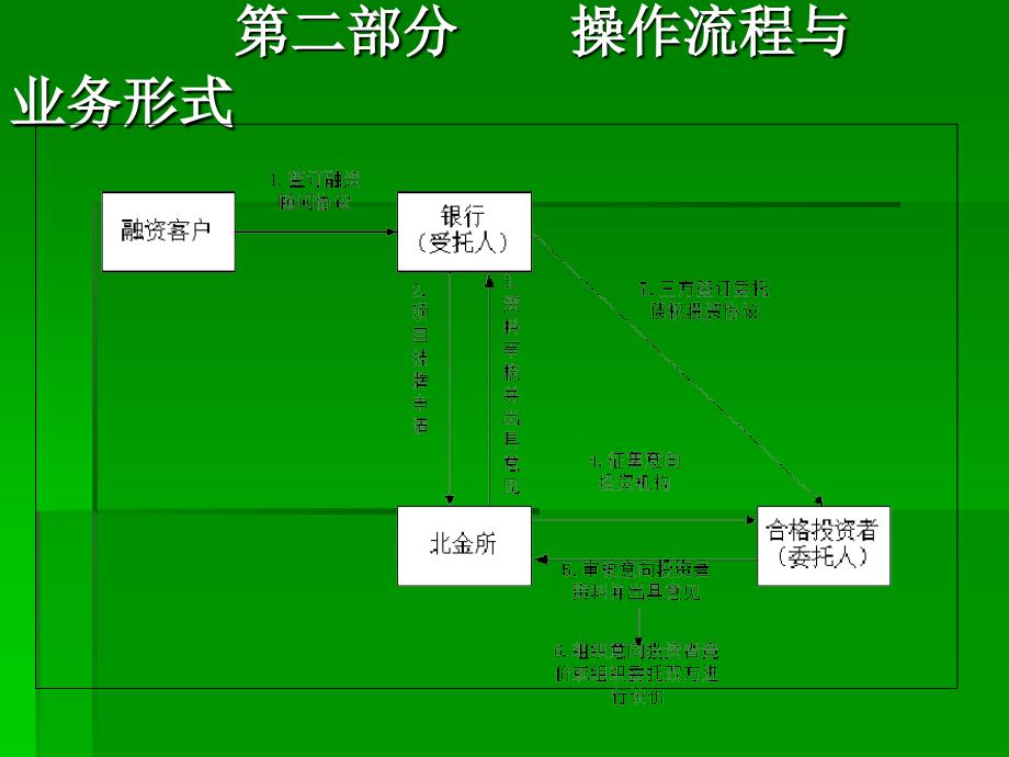 委托债权投资业务介绍(农行安徽分行北金所模式)_第4页