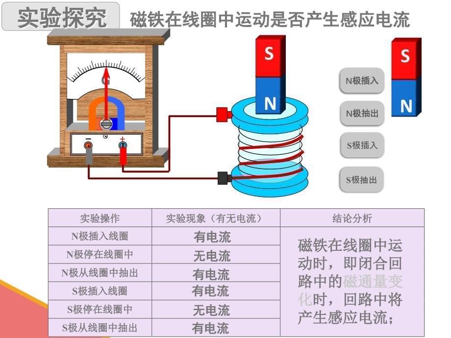 楞次定律精品通用课件(含动画)_第5页