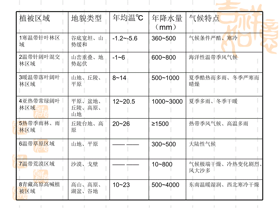 中国八大植被区域划分.ppt_第4页