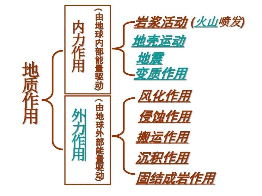 地壳的运动和变化2_第5页