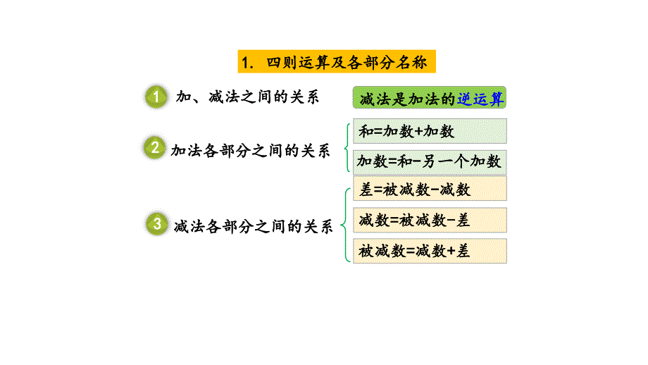 四则运算的意义及其关系、运算定律 人教版数学四年级下册公开课优质课件_第5页