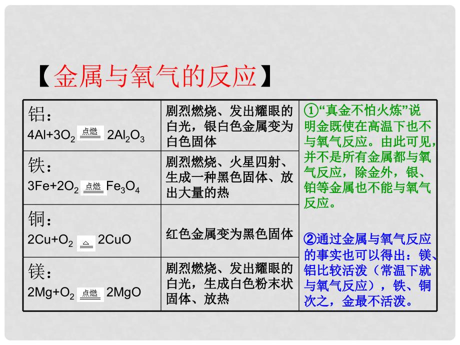 九年级化学下册 6.2 金属的化学性质课件 （新版）粤教版_第4页