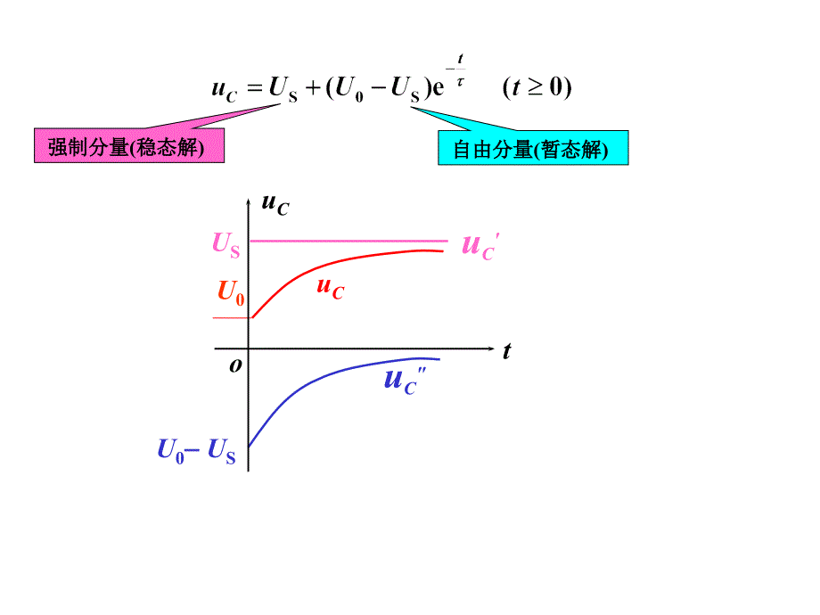 一阶RC电路的全响应.ppt_第2页