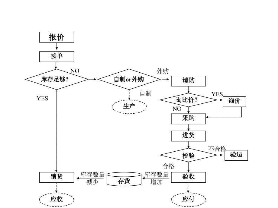 采购管理系统课件_第5页