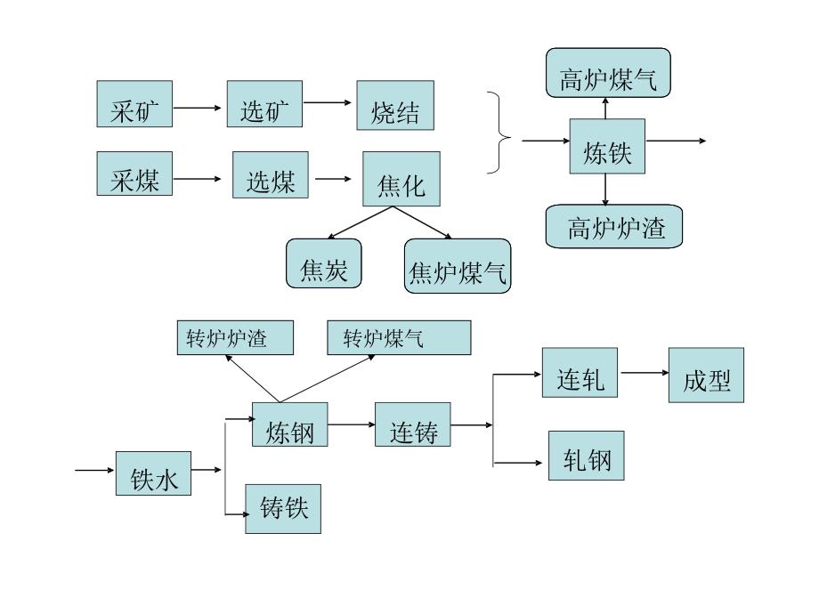 钢铁生产工艺流程.ppt_第3页