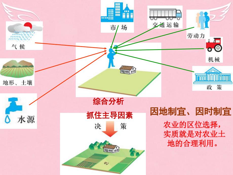 人教版高中地理必修三4.1区域农业发展以我国东北地区为例ppt课件1[www.7cxk.net]_第2页