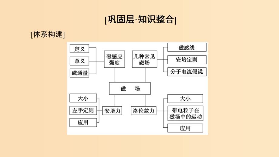 2018-2019学年高中物理第5章磁场与回旋加速器章末复习课课件沪科版选修3 .ppt_第2页