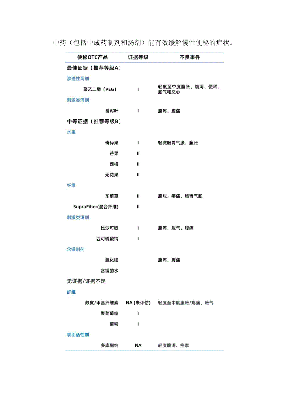 便秘与慢性便秘疾病临床表现、治疗方式及泻药、促动力药、灌肠药和栓剂、中医中药等临床药物作用、代表药物和具体选择指南_第4页