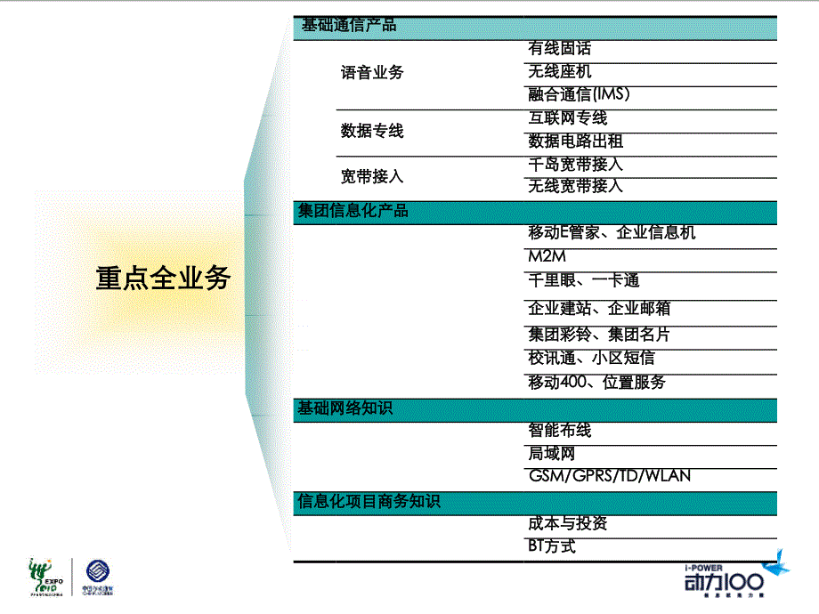 移动全业务基础知识.ppt_第2页