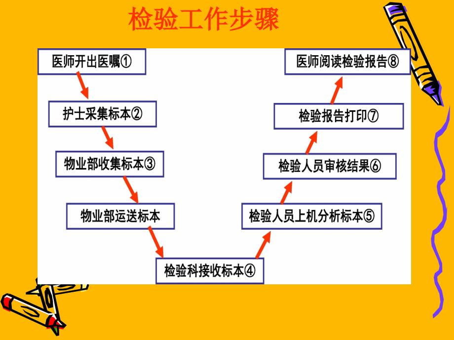 医学实验室与临床建立有效的沟通_第4页