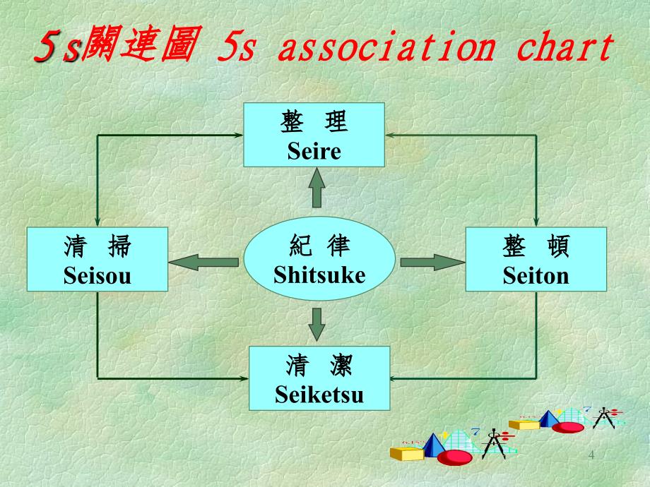 5S中英文对照本PPT课件_第4页