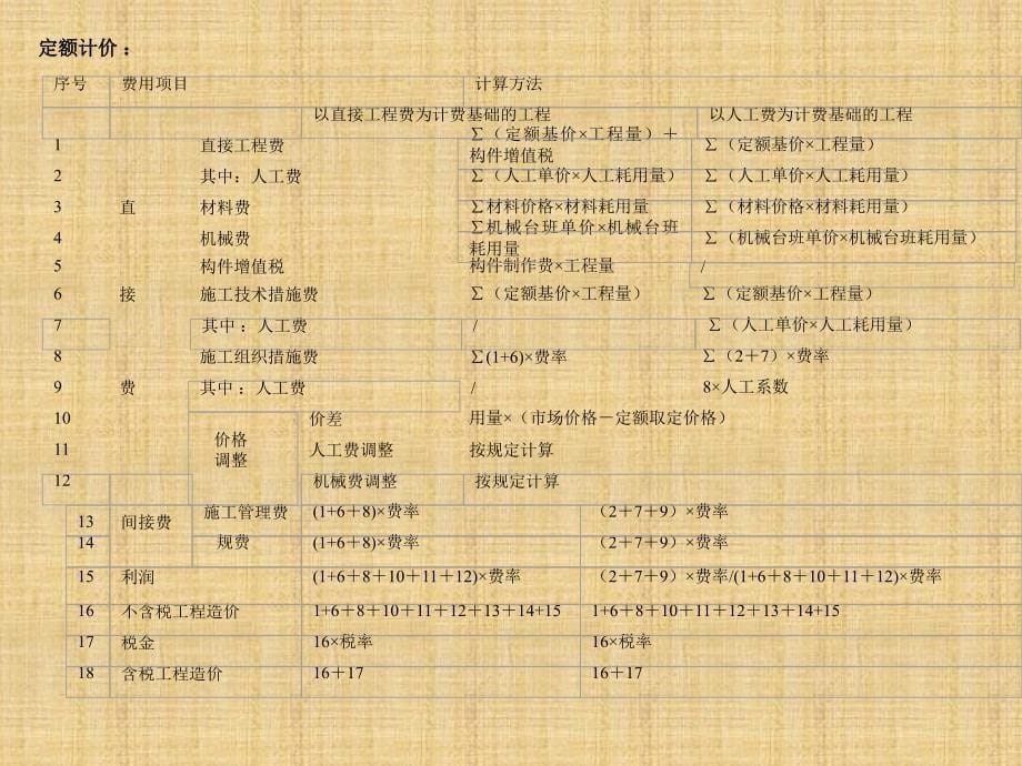 工程估价第六章建筑工程预算(第一节)_第5页