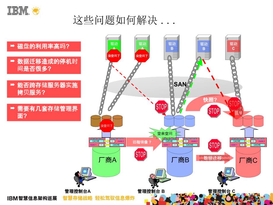 SVC基于异构环境下的异构存储解决方案_第4页