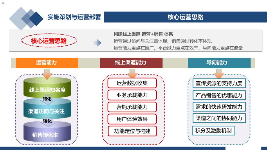 线上产品渠道运营实施方案策划书.ppt_第4页