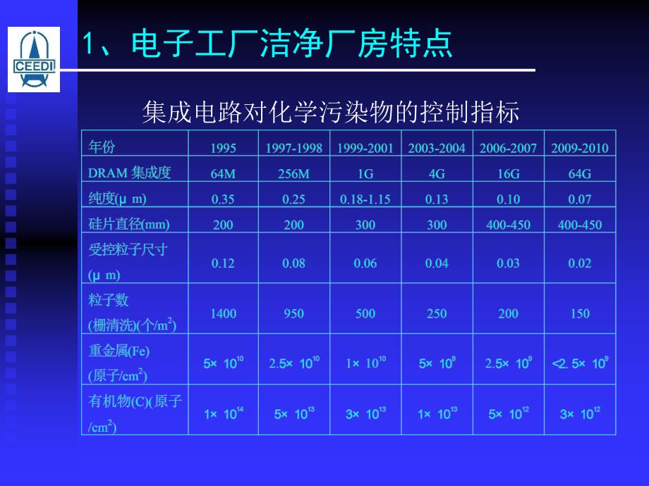 国家标准《电子工厂洁净厂房设计规范》_第3页