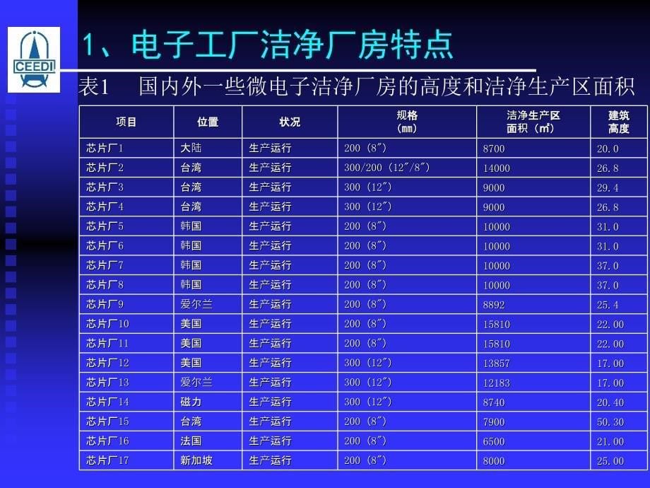 国家标准《电子工厂洁净厂房设计规范》_第5页