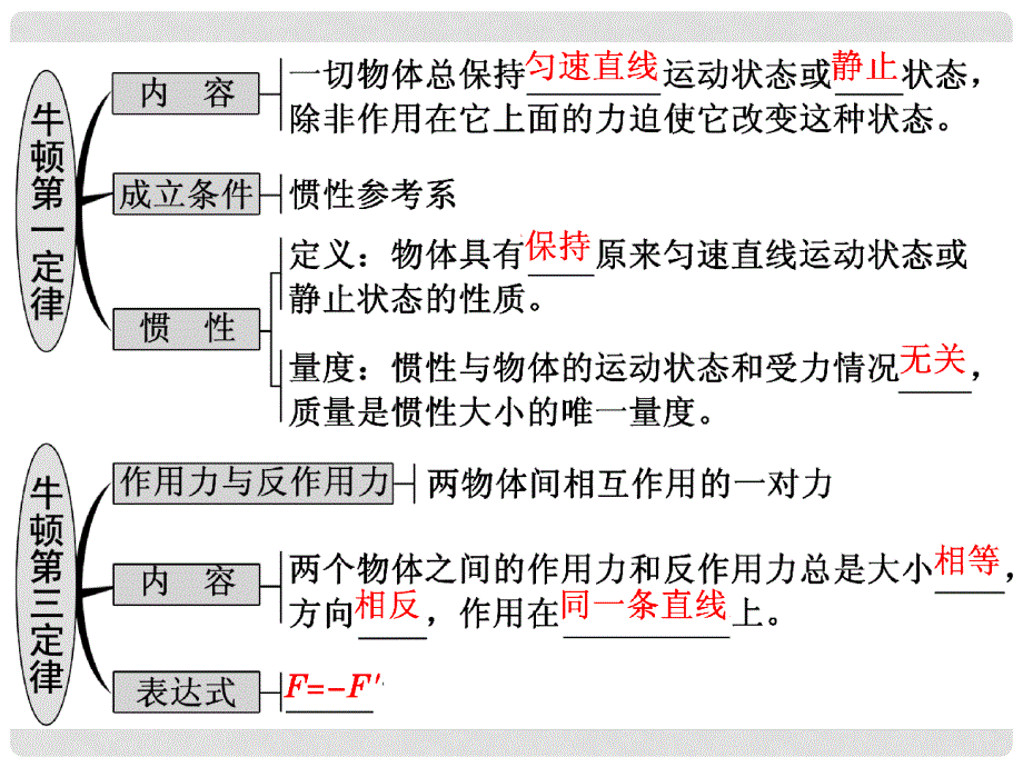 河北省高考物理一轮复习（牛顿运动定律）3.1 牛一、牛三、力学单位课件 新人教版_第2页