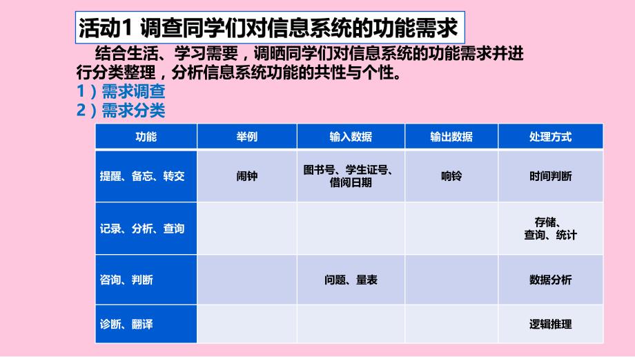 【信息技术 】信息系统的功能 课件 教科版（2019）高中信息技术必修2_第4页