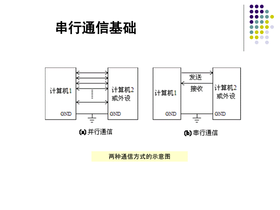 《ch串行通信技术》PPT课件.ppt_第2页