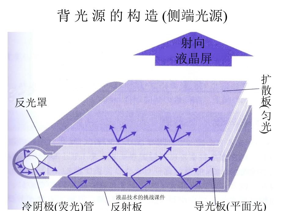 液晶技术的挑战课件_第2页