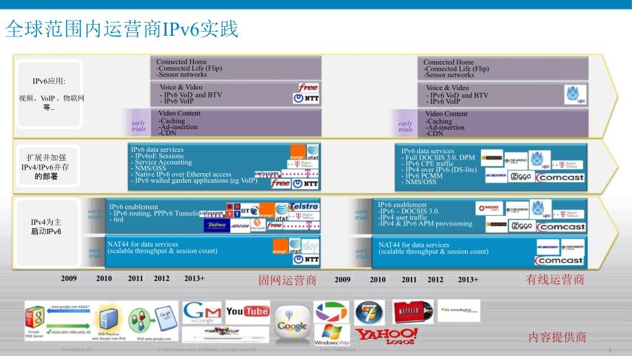 思科—运营商IPv6迁移实践的建议_第4页