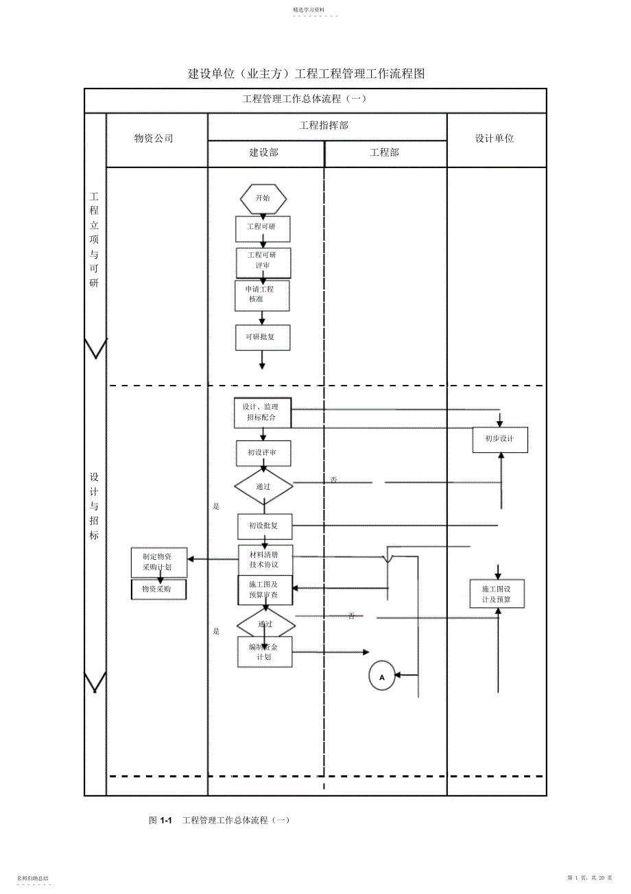 2022年某工程项目管理流程图_第1页