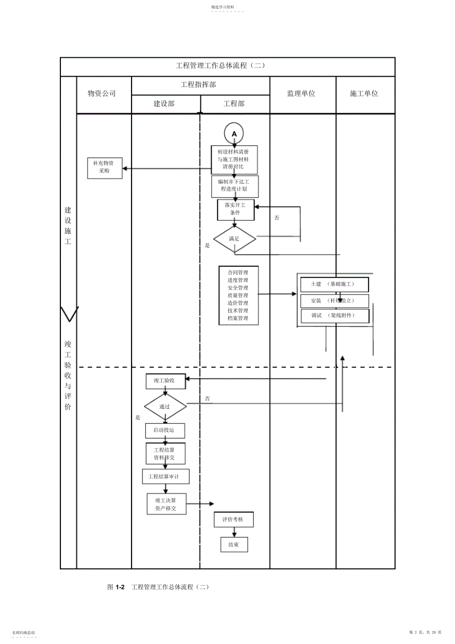 2022年某工程项目管理流程图_第2页