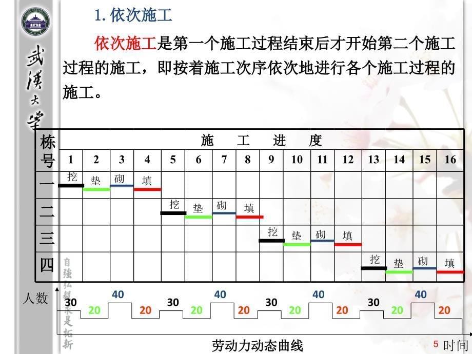 土木工程施工：第八章 流水施工_第5页