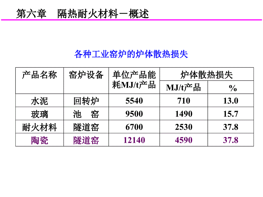 隔热耐火材要点PPT课件_第4页