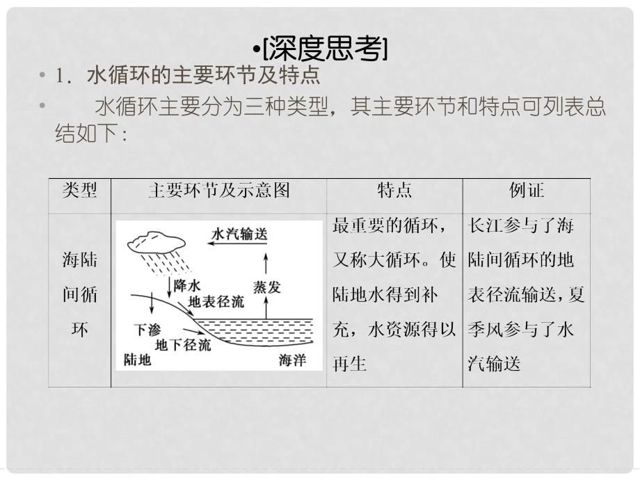 高考地理大一轮复习 第2章 自然环境中的物质运动与能量交换（第8课时）课件 新人教版_第4页