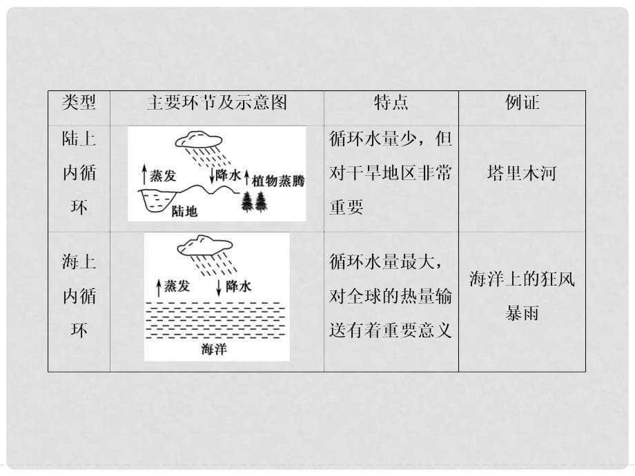 高考地理大一轮复习 第2章 自然环境中的物质运动与能量交换（第8课时）课件 新人教版_第5页