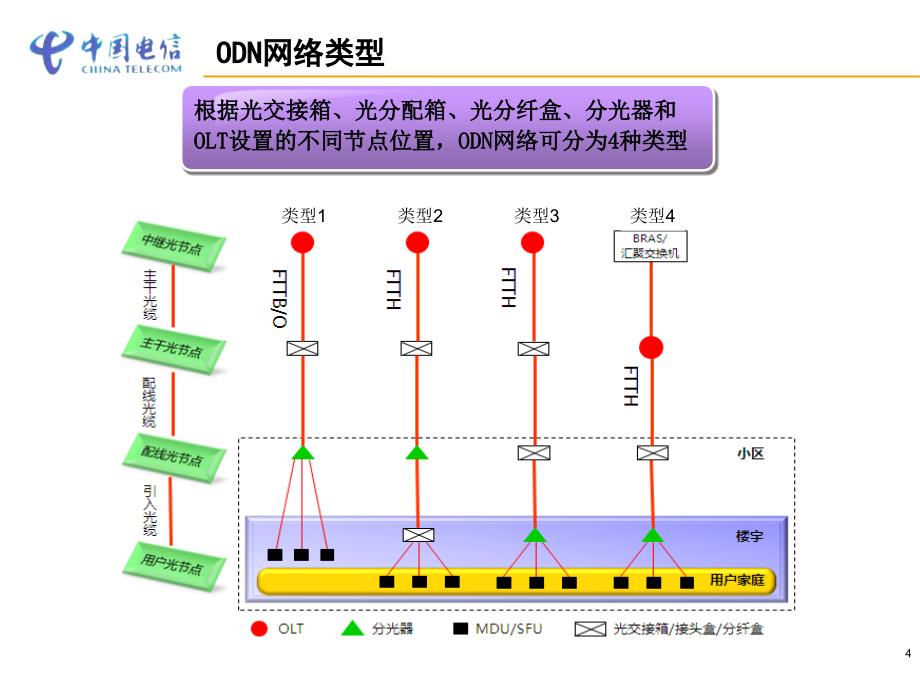 FTTH标准光小区建设规范浙江电信_第4页