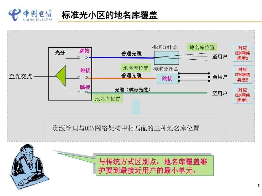 FTTH标准光小区建设规范浙江电信_第5页