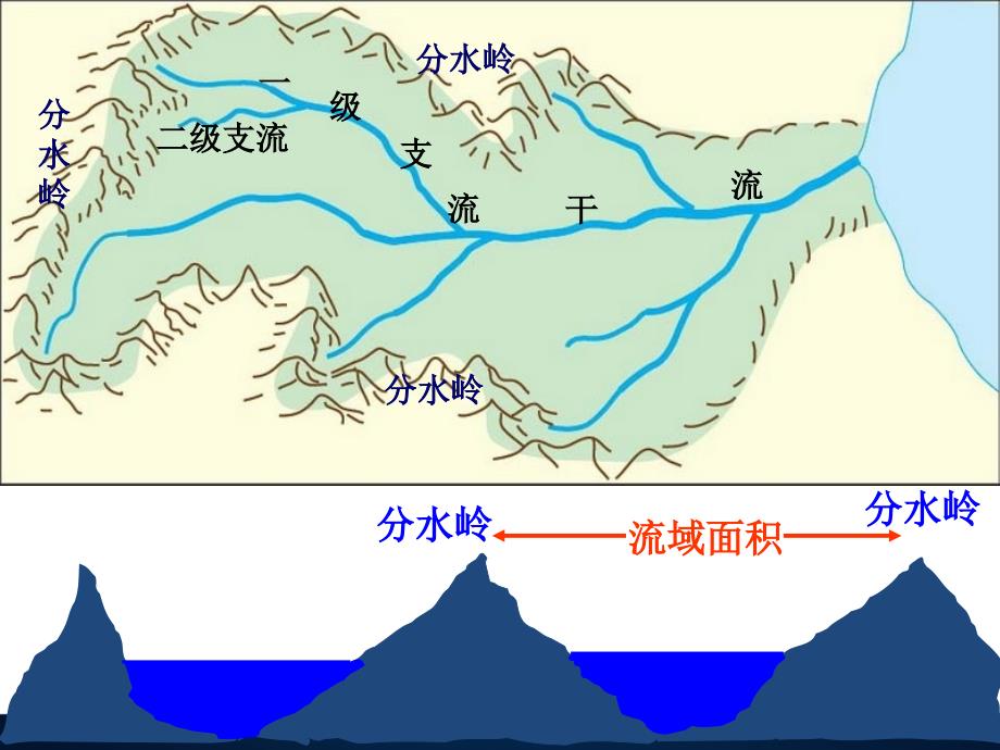 高三地理一轮复习鲁教版课件第四单元区域综合开发与可持续发展第一节流域综合开发与可持续发展以长江流域为例52张ppt_第2页