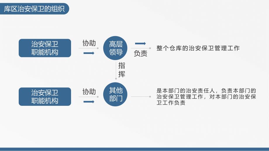 蓝色商务风仓库员工安全管理培训教学课件_第5页