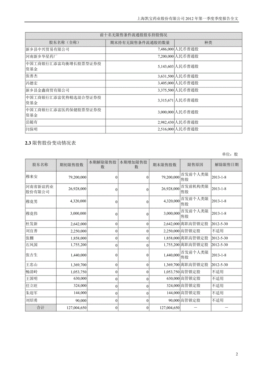 上海凯宝：第一季度报告全文_第2页