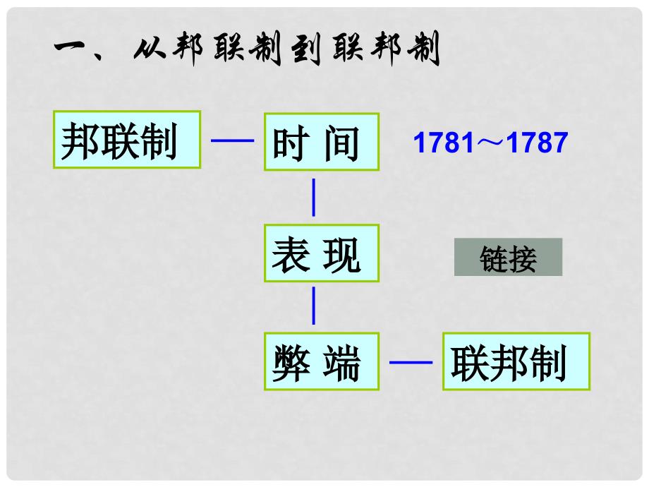 高中政治专题三——美国联邦制新人教版_第4页