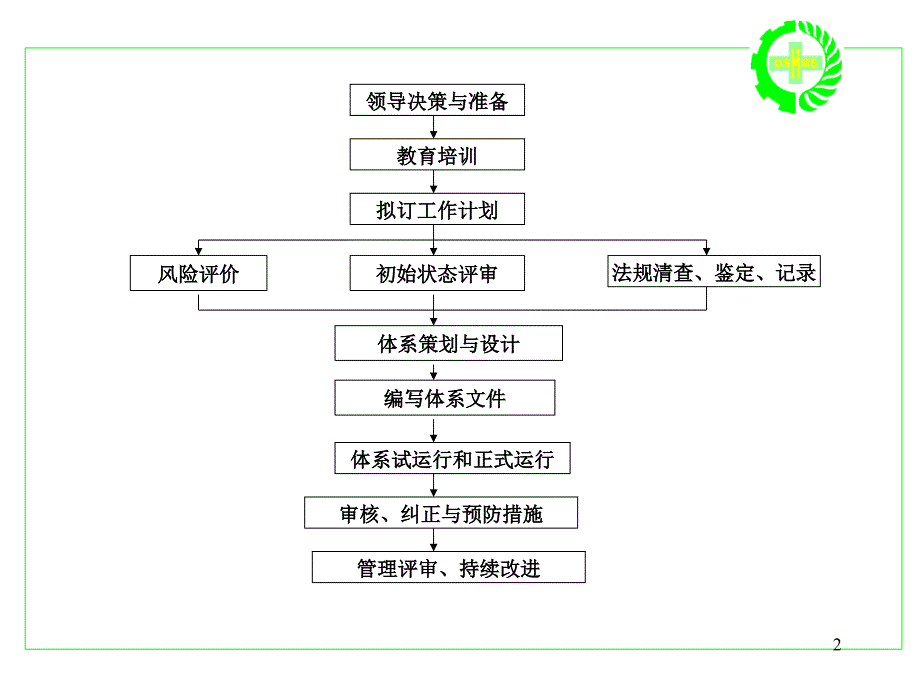 OSHMS危害辨识、评价与控制_第2页