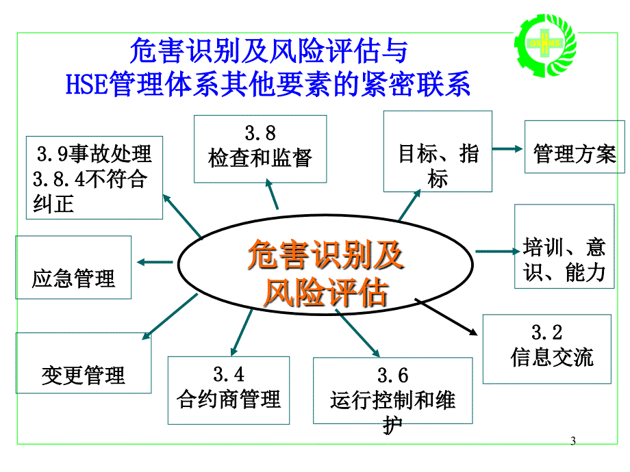 OSHMS危害辨识、评价与控制_第3页