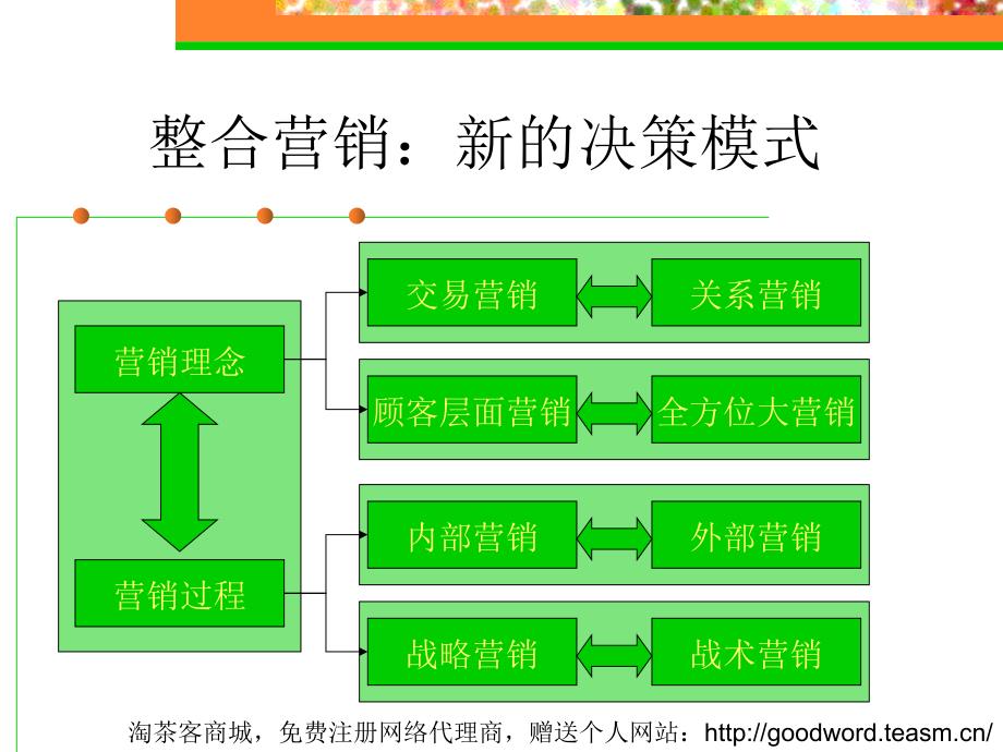 整合营销大未来_第3页