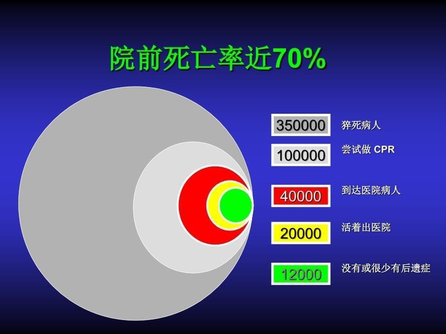 最新心肺复苏讲课课件PPT文档_第5页