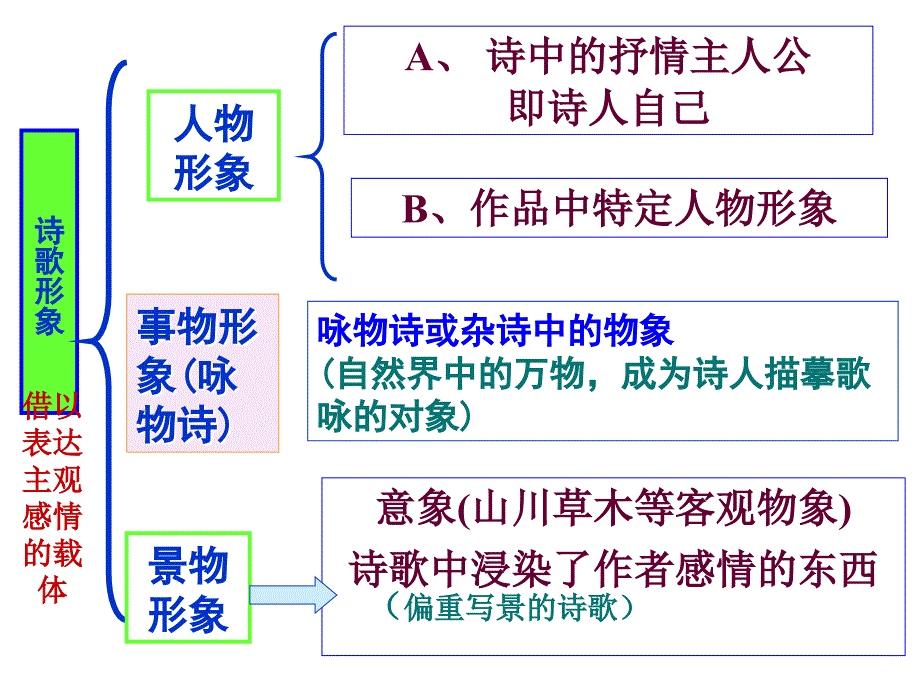 古代诗歌鉴赏——鉴赏诗歌中的形象模板课件_第1页