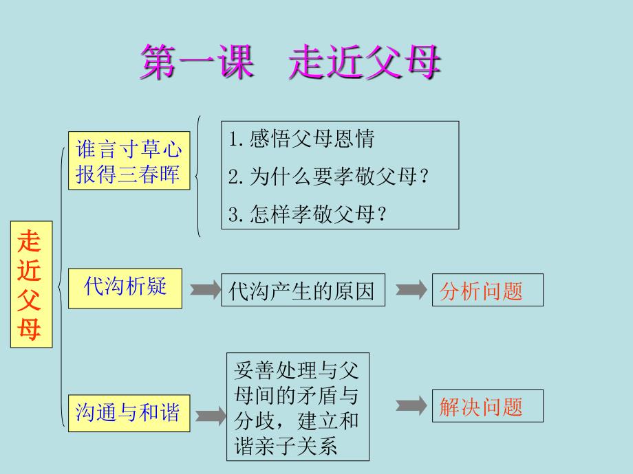 第一课2代沟析疑沟通和谐_第2页