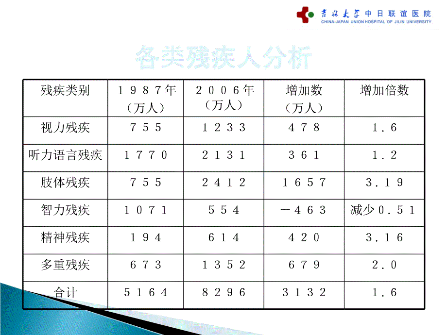 残疾预防PPT课件.ppt_第3页