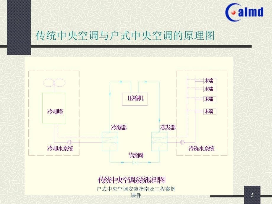 户式中央空调安装指南及工程案例课件_第5页