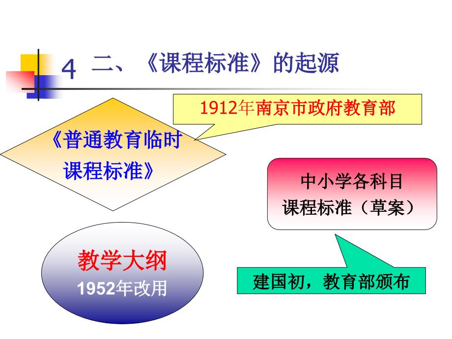 《课程标准》编制说明.ppt_第4页