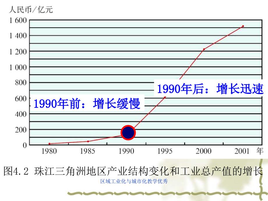 区域工业化与城市化教学优秀课件_第3页