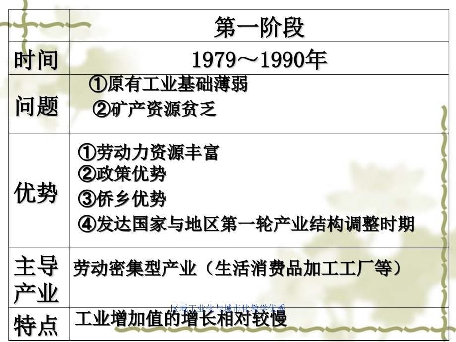 区域工业化与城市化教学优秀课件_第5页