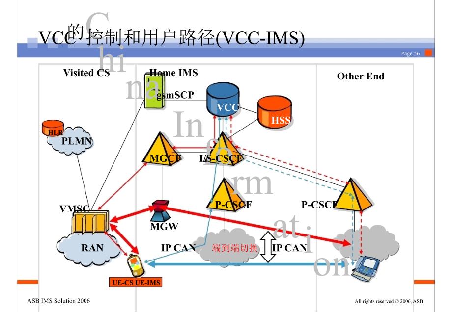 IMS技术及解决方案上海贝尔（下）_第1页