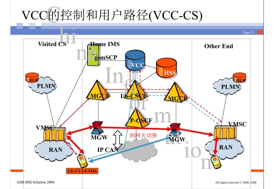 IMS技术及解决方案上海贝尔（下）_第2页